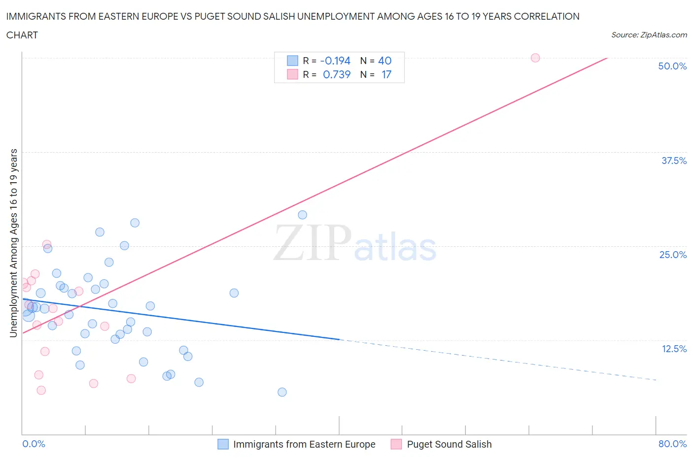 Immigrants from Eastern Europe vs Puget Sound Salish Unemployment Among Ages 16 to 19 years