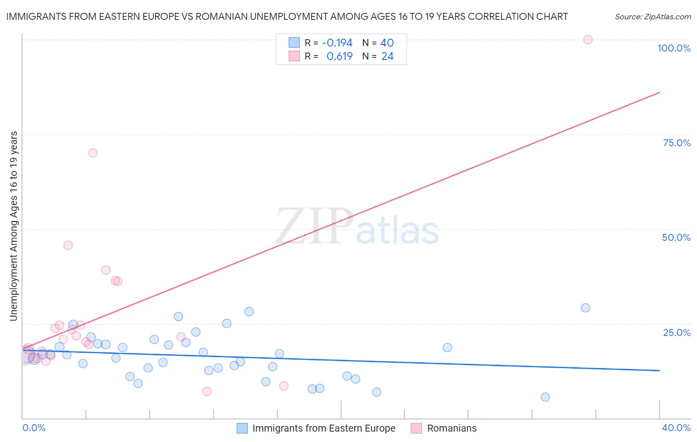 Immigrants from Eastern Europe vs Romanian Unemployment Among Ages 16 to 19 years