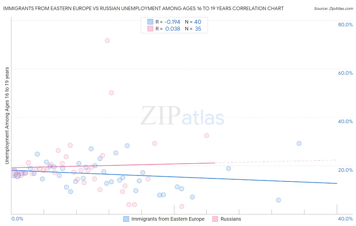 Immigrants from Eastern Europe vs Russian Unemployment Among Ages 16 to 19 years