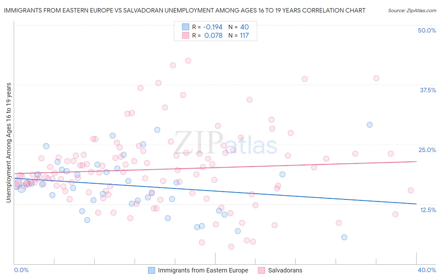 Immigrants from Eastern Europe vs Salvadoran Unemployment Among Ages 16 to 19 years