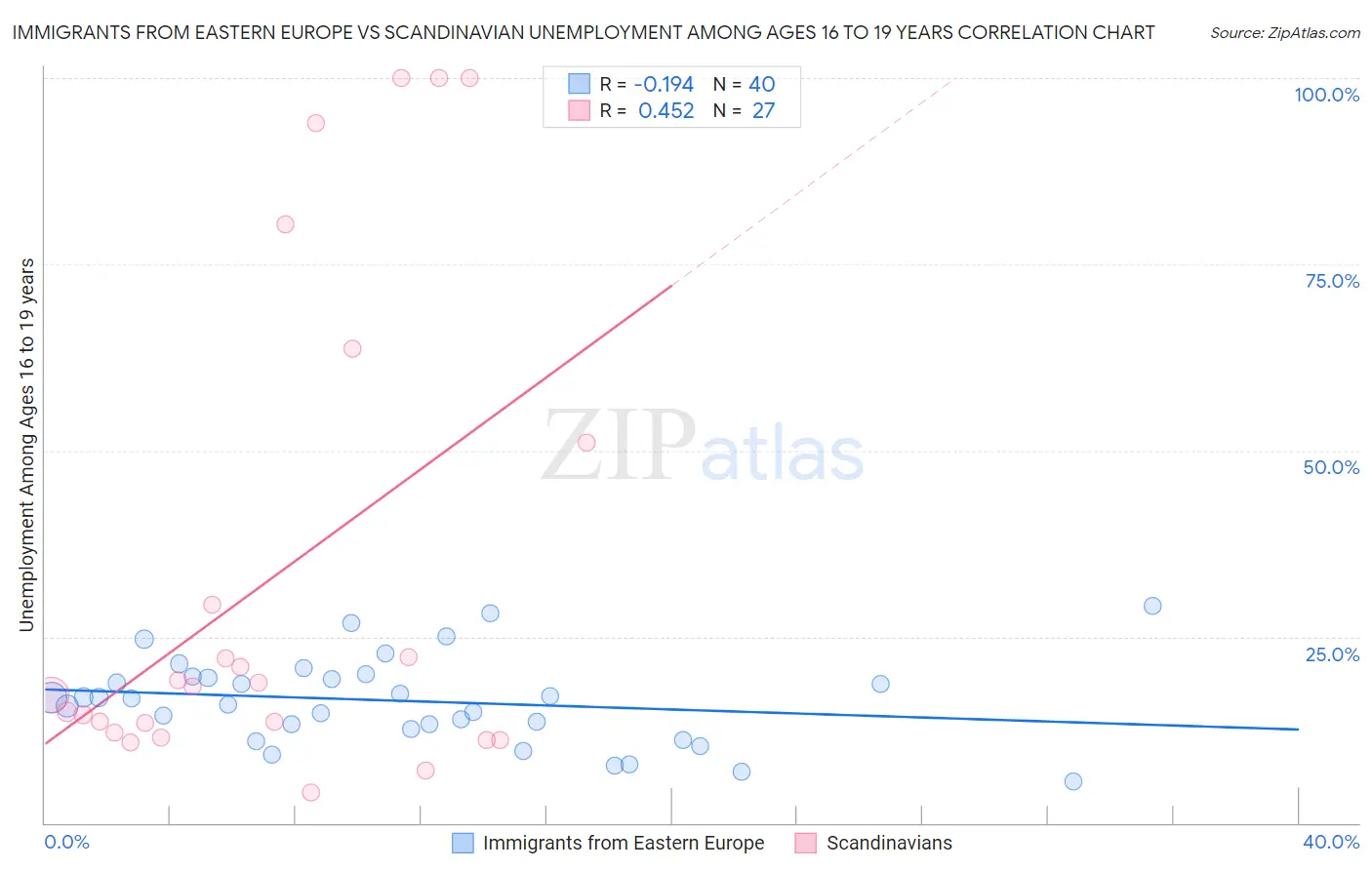 Immigrants from Eastern Europe vs Scandinavian Unemployment Among Ages 16 to 19 years