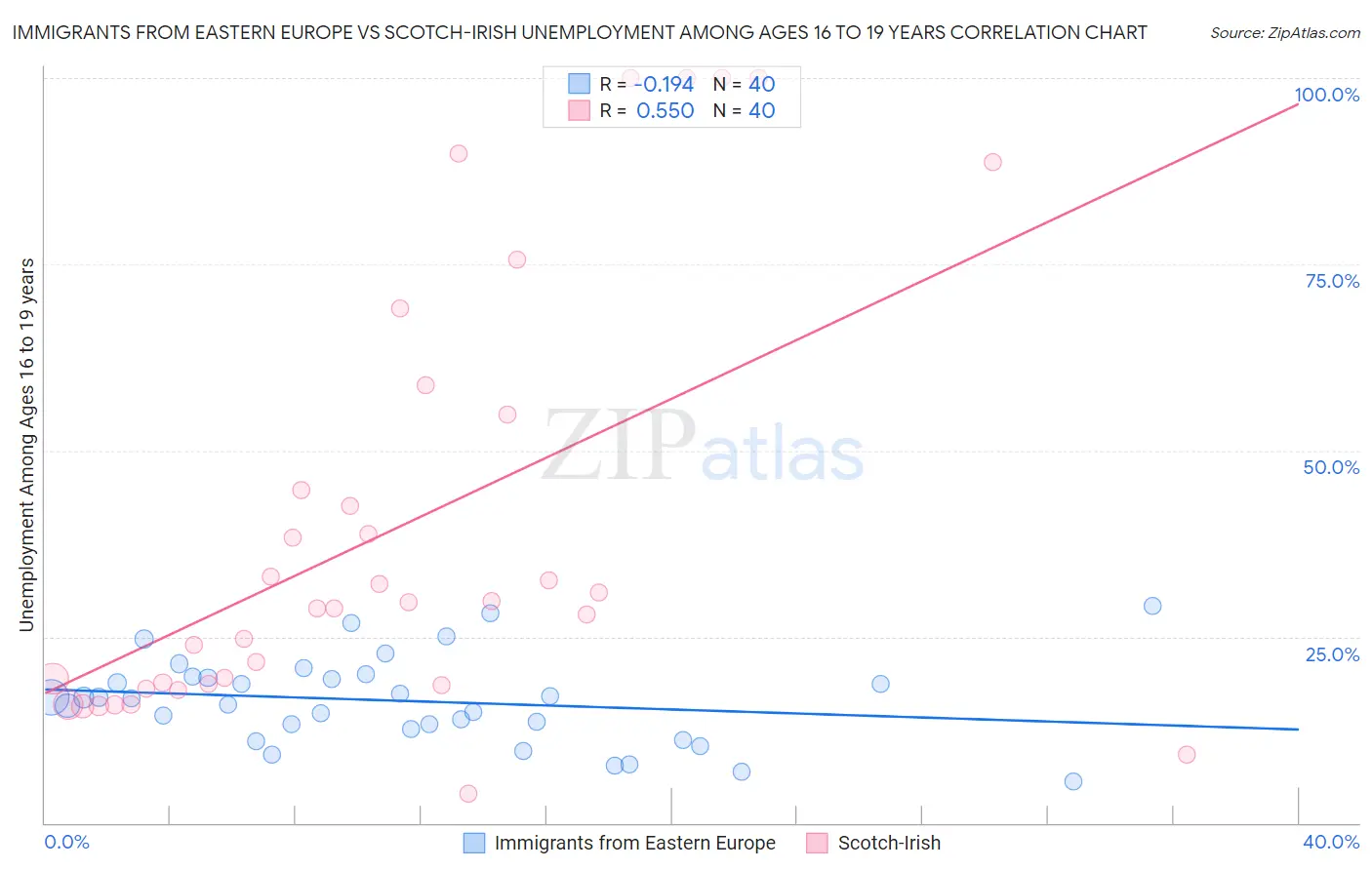 Immigrants from Eastern Europe vs Scotch-Irish Unemployment Among Ages 16 to 19 years