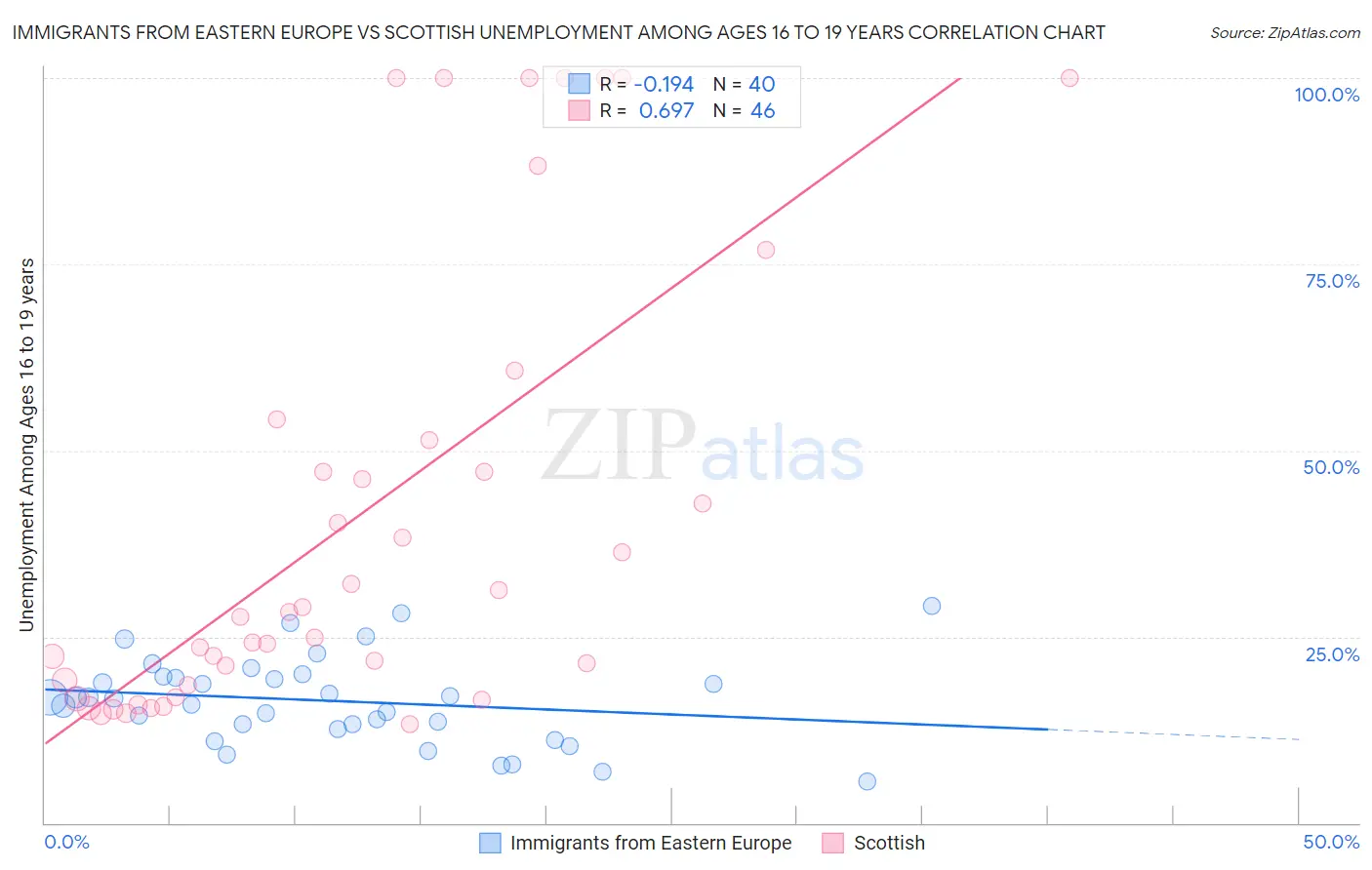 Immigrants from Eastern Europe vs Scottish Unemployment Among Ages 16 to 19 years