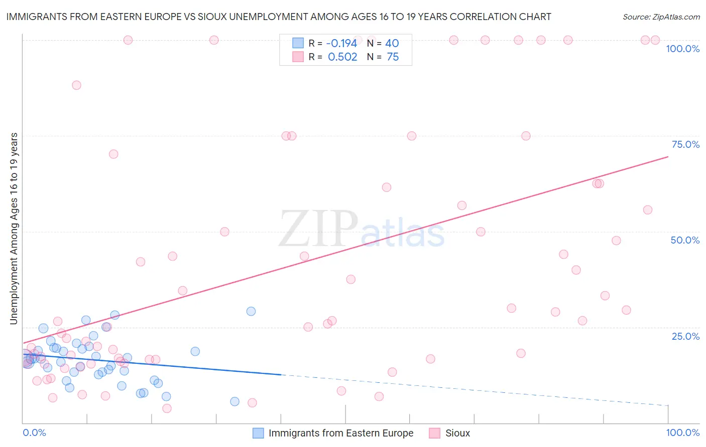 Immigrants from Eastern Europe vs Sioux Unemployment Among Ages 16 to 19 years