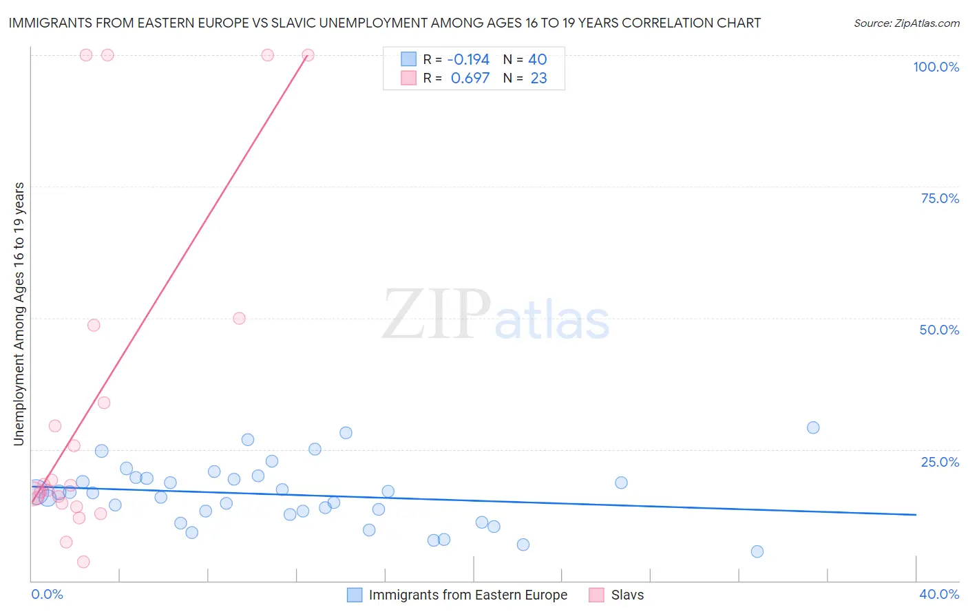 Immigrants from Eastern Europe vs Slavic Unemployment Among Ages 16 to 19 years