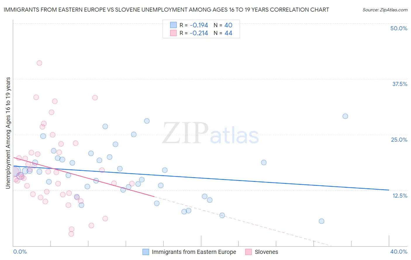 Immigrants from Eastern Europe vs Slovene Unemployment Among Ages 16 to 19 years