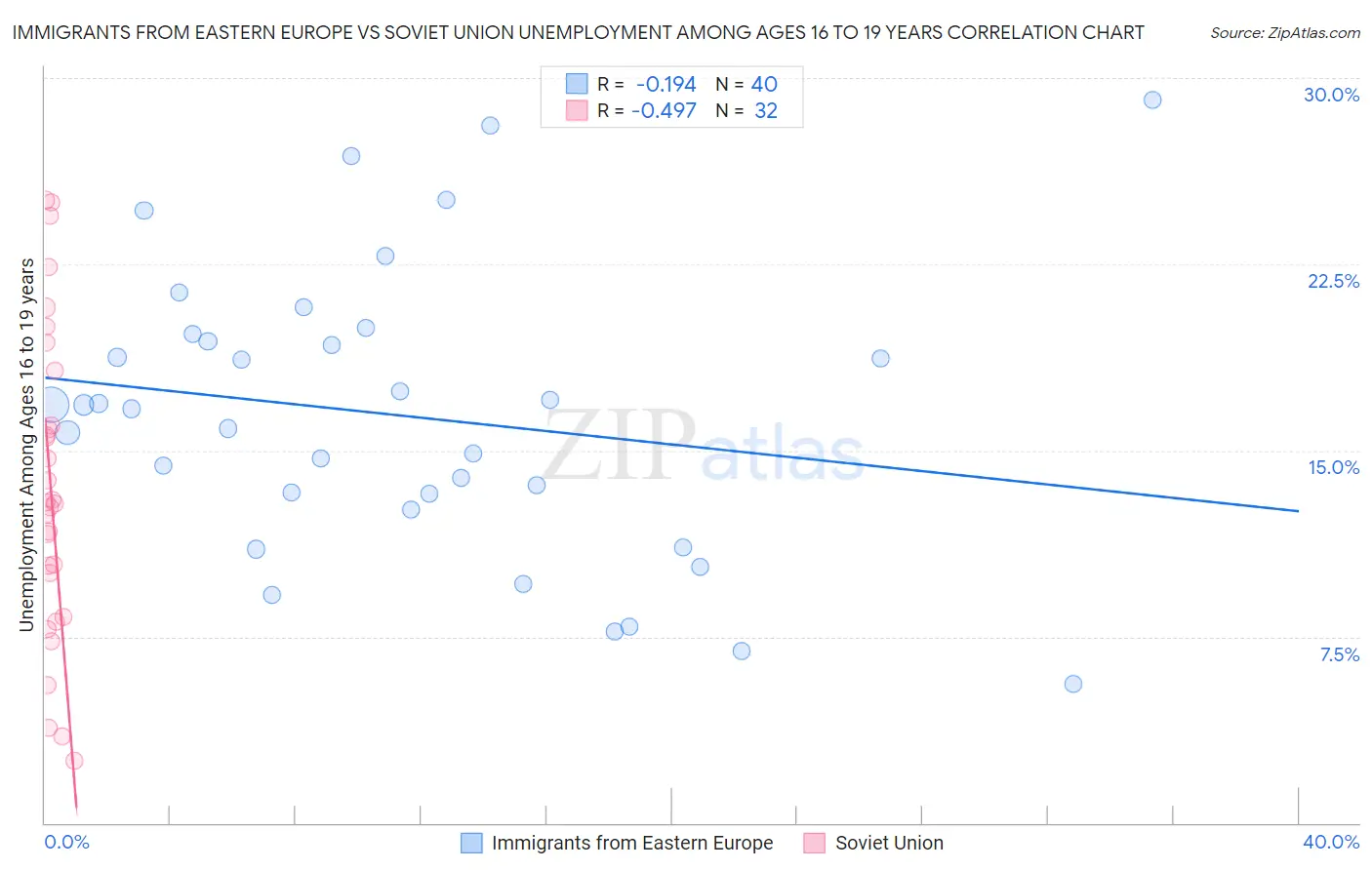 Immigrants from Eastern Europe vs Soviet Union Unemployment Among Ages 16 to 19 years