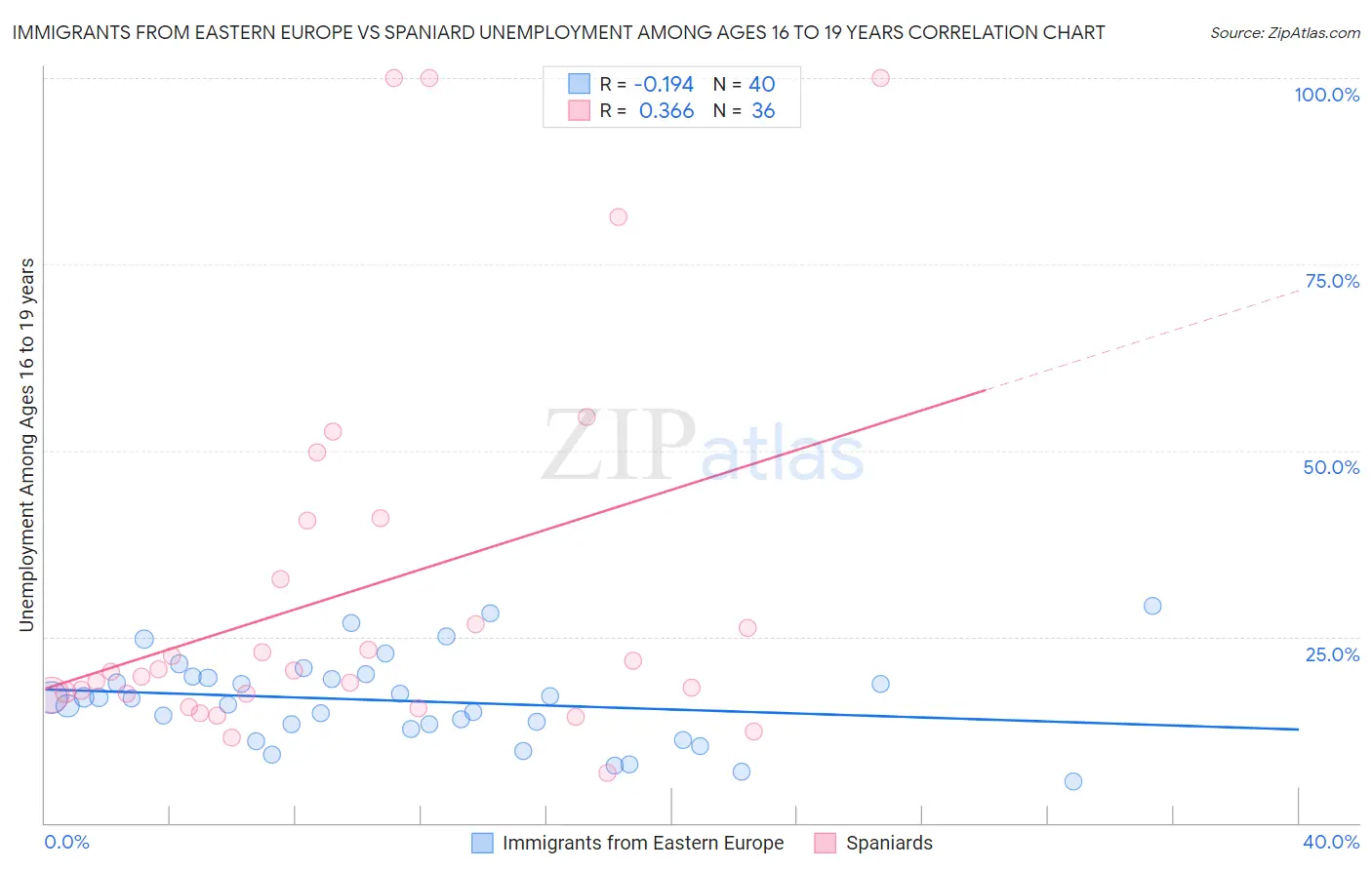 Immigrants from Eastern Europe vs Spaniard Unemployment Among Ages 16 to 19 years