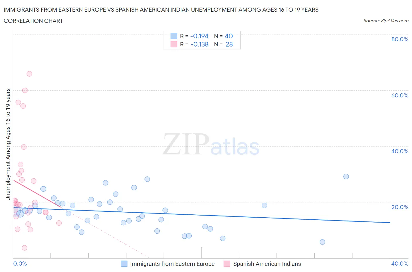 Immigrants from Eastern Europe vs Spanish American Indian Unemployment Among Ages 16 to 19 years