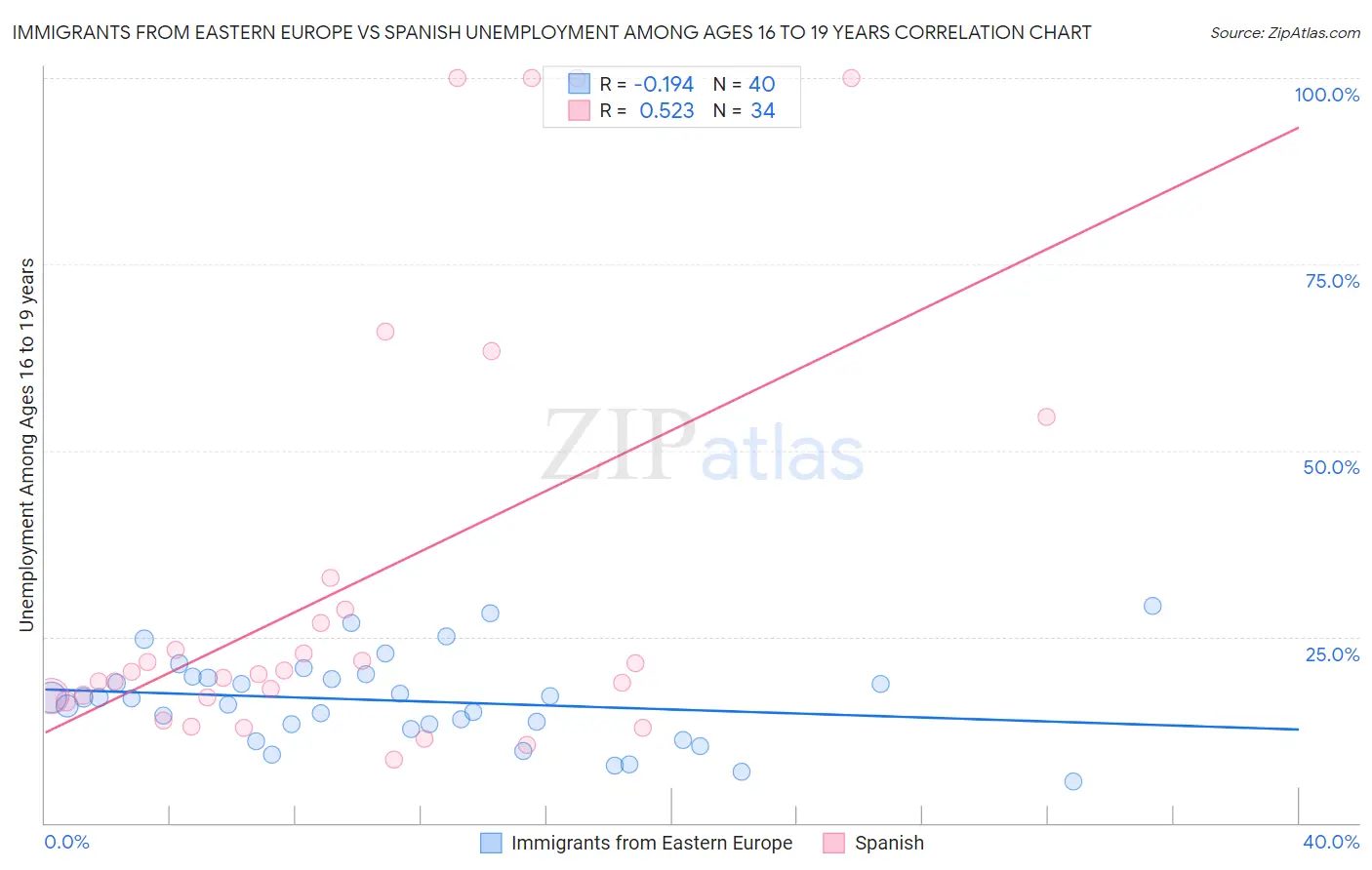Immigrants from Eastern Europe vs Spanish Unemployment Among Ages 16 to 19 years