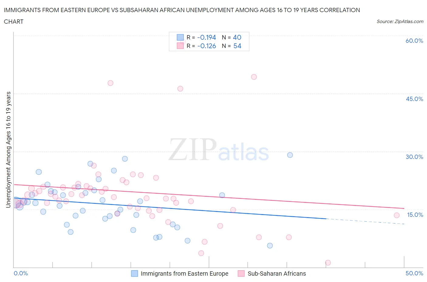 Immigrants from Eastern Europe vs Subsaharan African Unemployment Among Ages 16 to 19 years