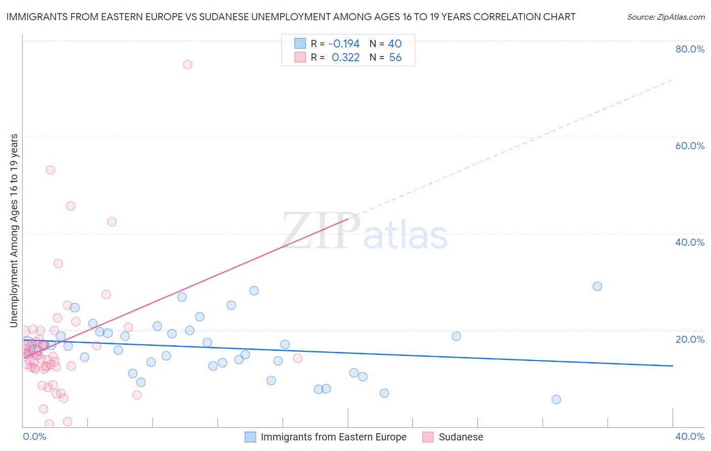 Immigrants from Eastern Europe vs Sudanese Unemployment Among Ages 16 to 19 years