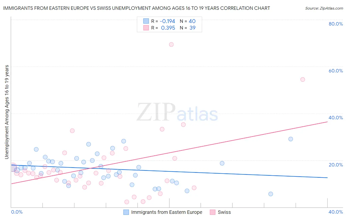 Immigrants from Eastern Europe vs Swiss Unemployment Among Ages 16 to 19 years
