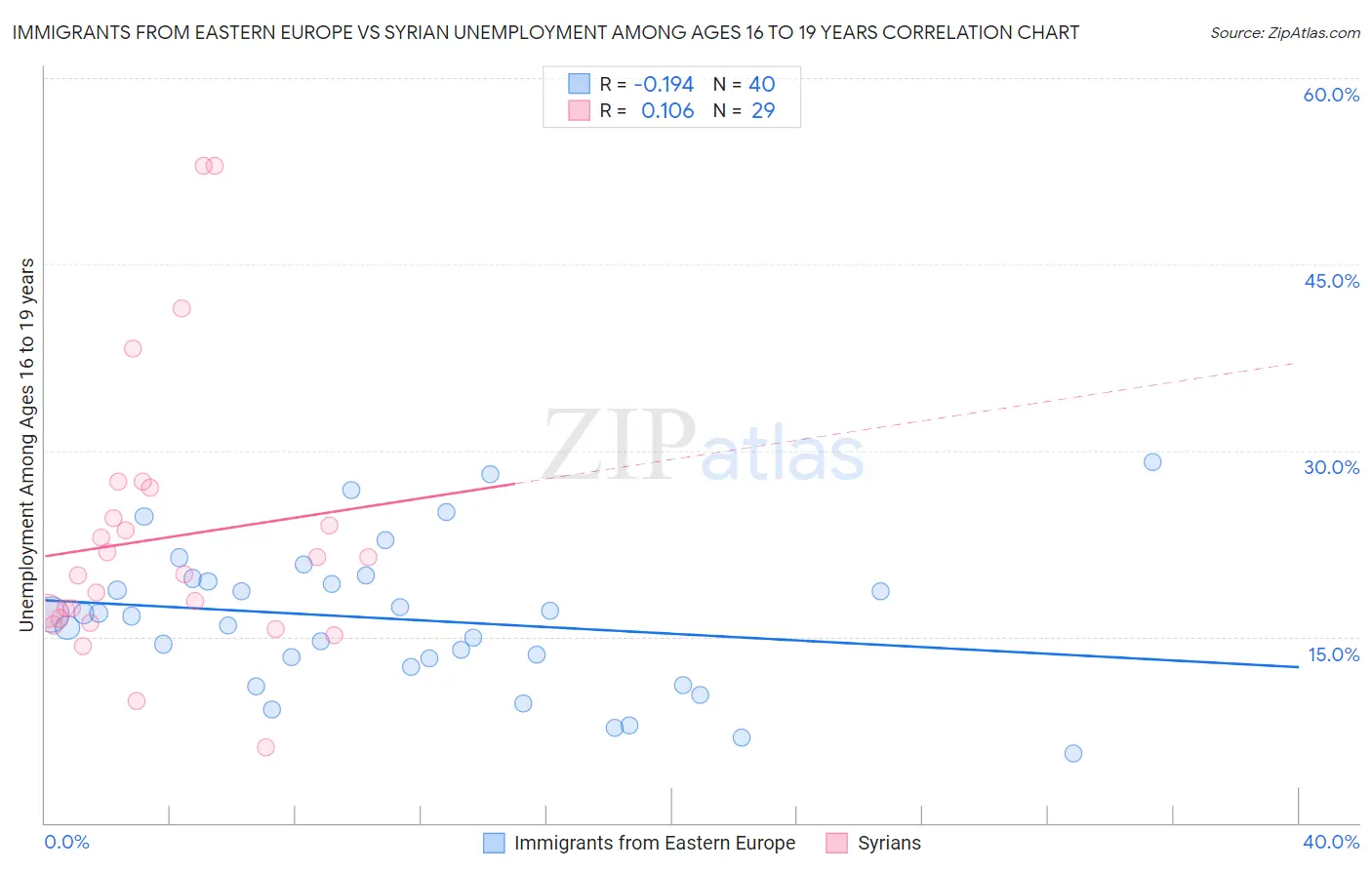 Immigrants from Eastern Europe vs Syrian Unemployment Among Ages 16 to 19 years