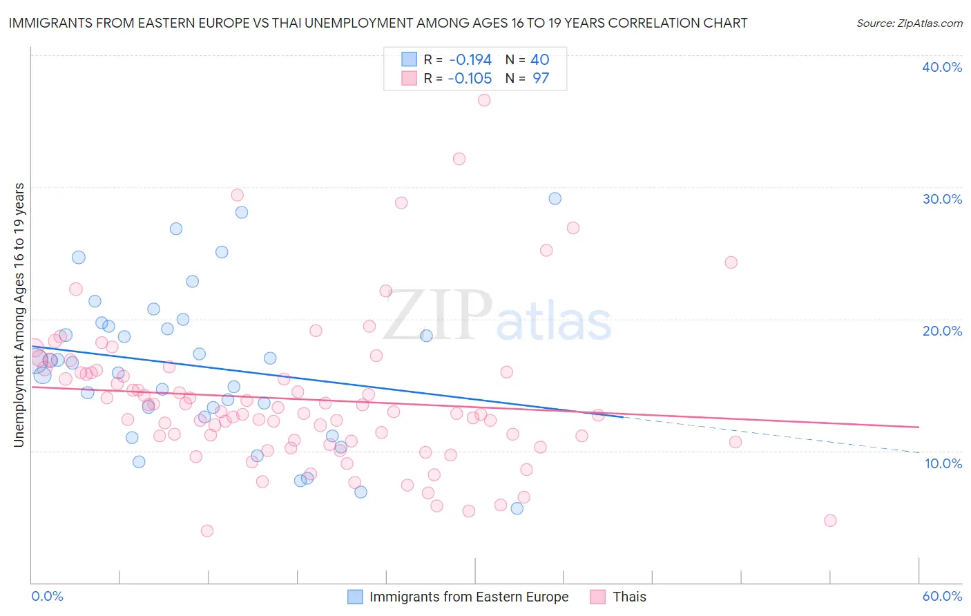 Immigrants from Eastern Europe vs Thai Unemployment Among Ages 16 to 19 years
