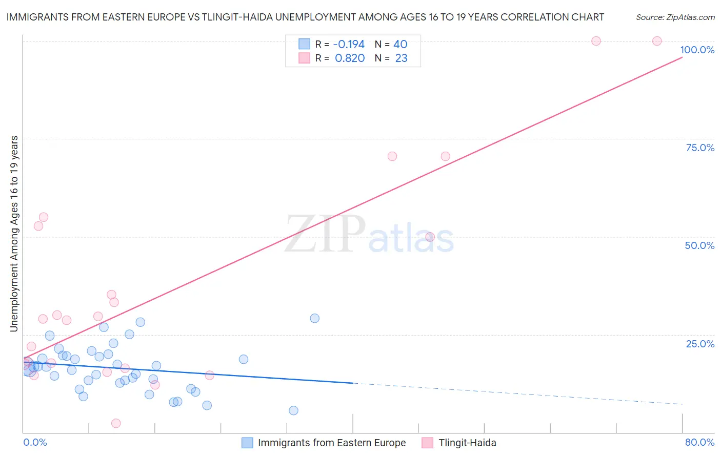 Immigrants from Eastern Europe vs Tlingit-Haida Unemployment Among Ages 16 to 19 years