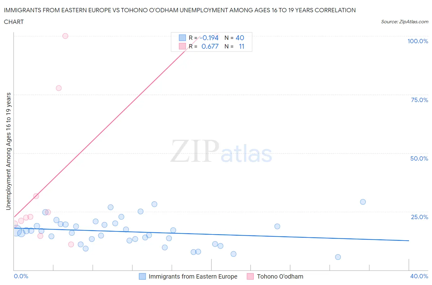 Immigrants from Eastern Europe vs Tohono O'odham Unemployment Among Ages 16 to 19 years