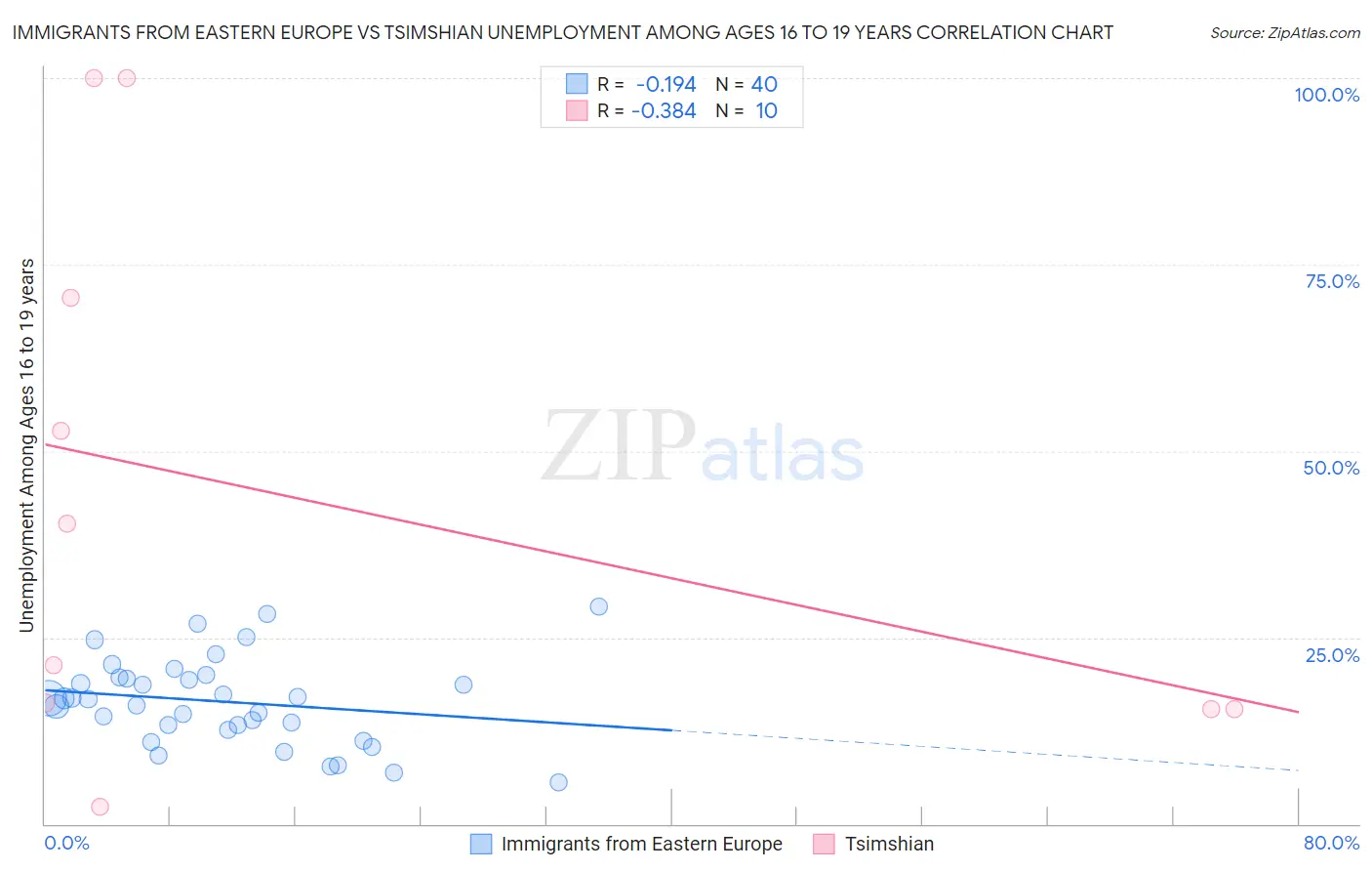 Immigrants from Eastern Europe vs Tsimshian Unemployment Among Ages 16 to 19 years