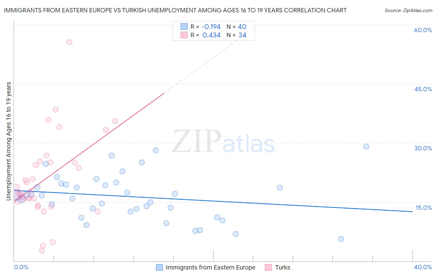 Immigrants from Eastern Europe vs Turkish Unemployment Among Ages 16 to 19 years