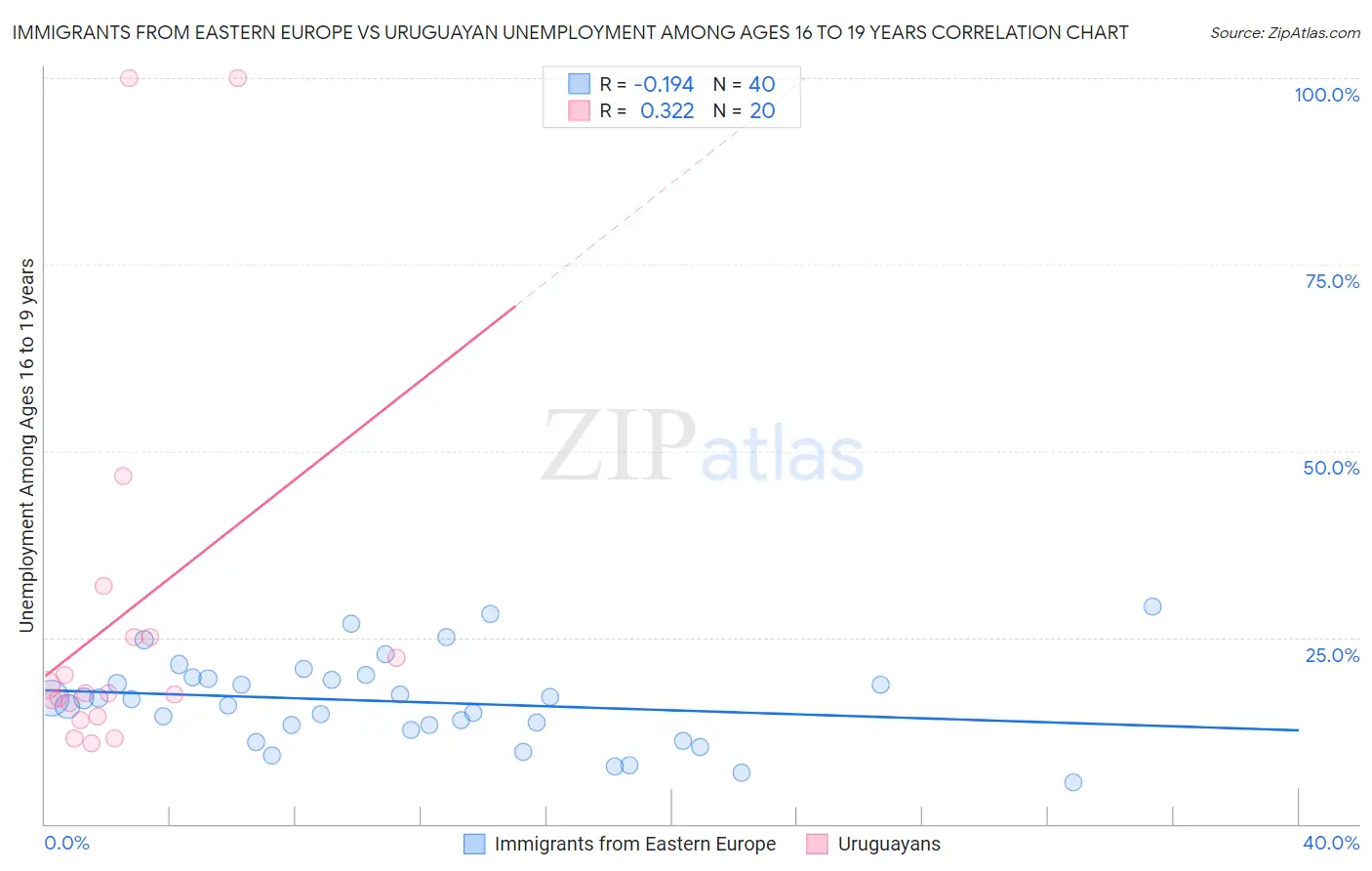 Immigrants from Eastern Europe vs Uruguayan Unemployment Among Ages 16 to 19 years