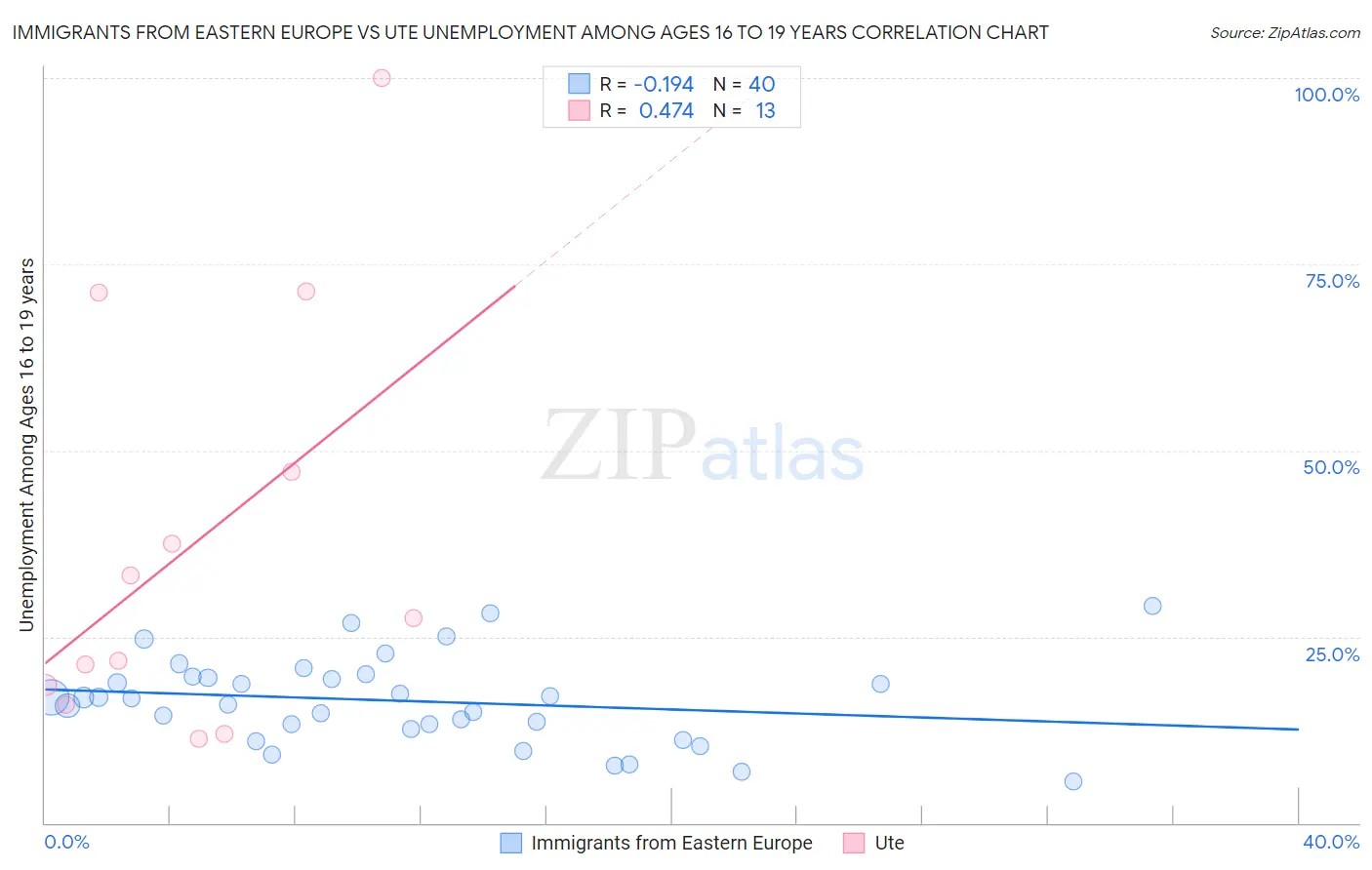 Immigrants from Eastern Europe vs Ute Unemployment Among Ages 16 to 19 years