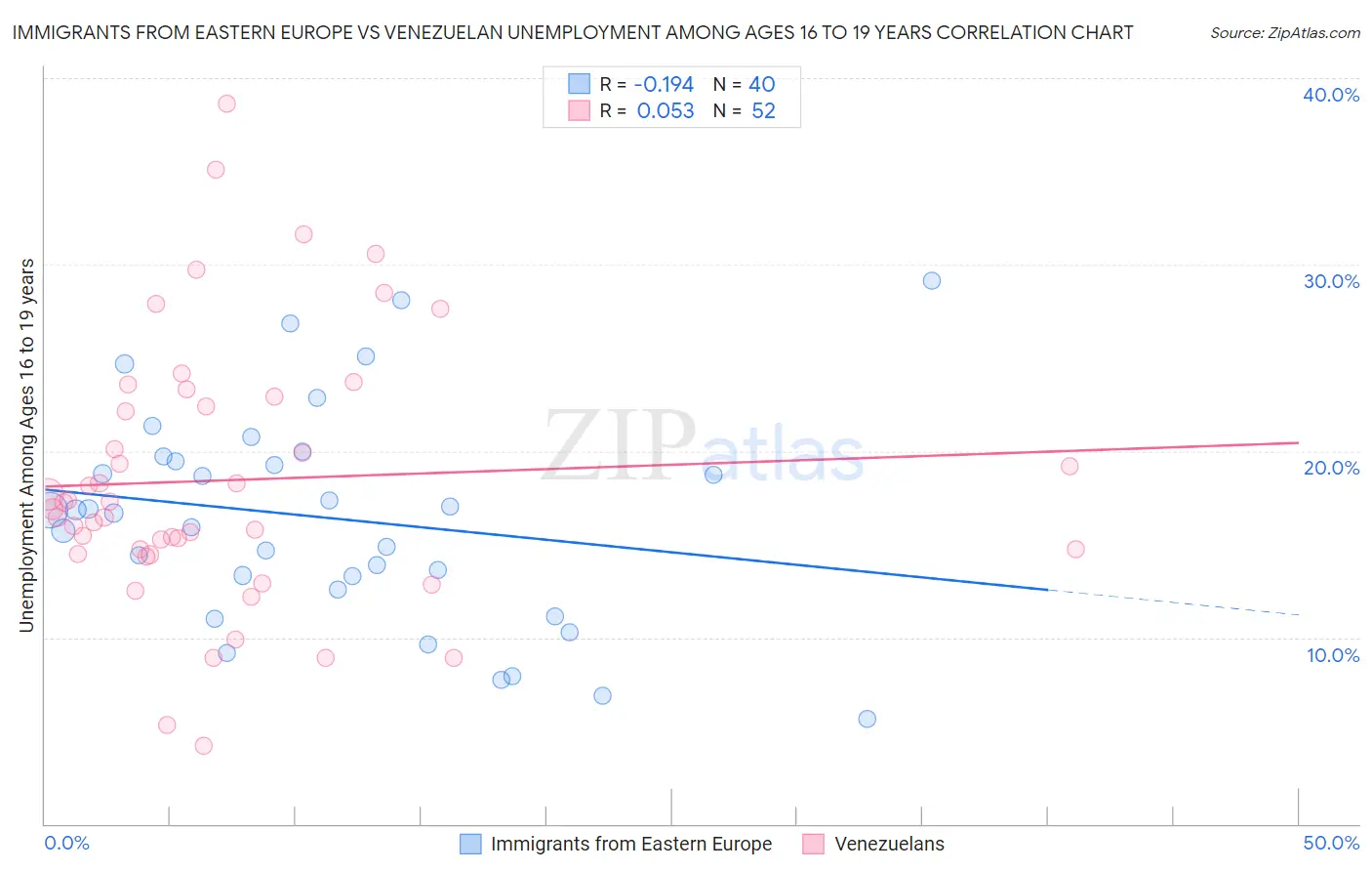 Immigrants from Eastern Europe vs Venezuelan Unemployment Among Ages 16 to 19 years