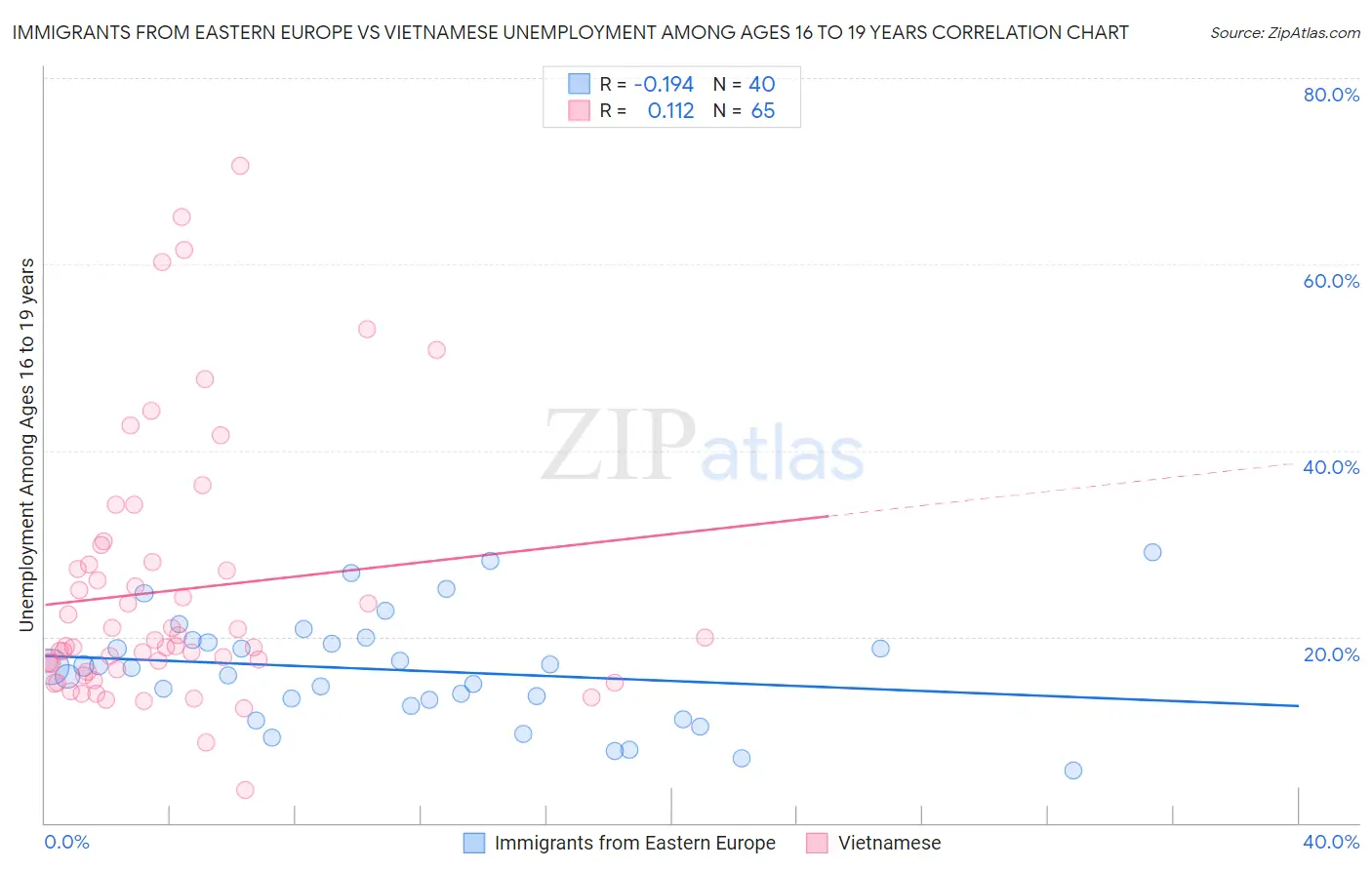 Immigrants from Eastern Europe vs Vietnamese Unemployment Among Ages 16 to 19 years
