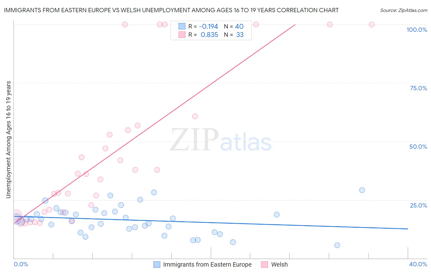 Immigrants from Eastern Europe vs Welsh Unemployment Among Ages 16 to 19 years