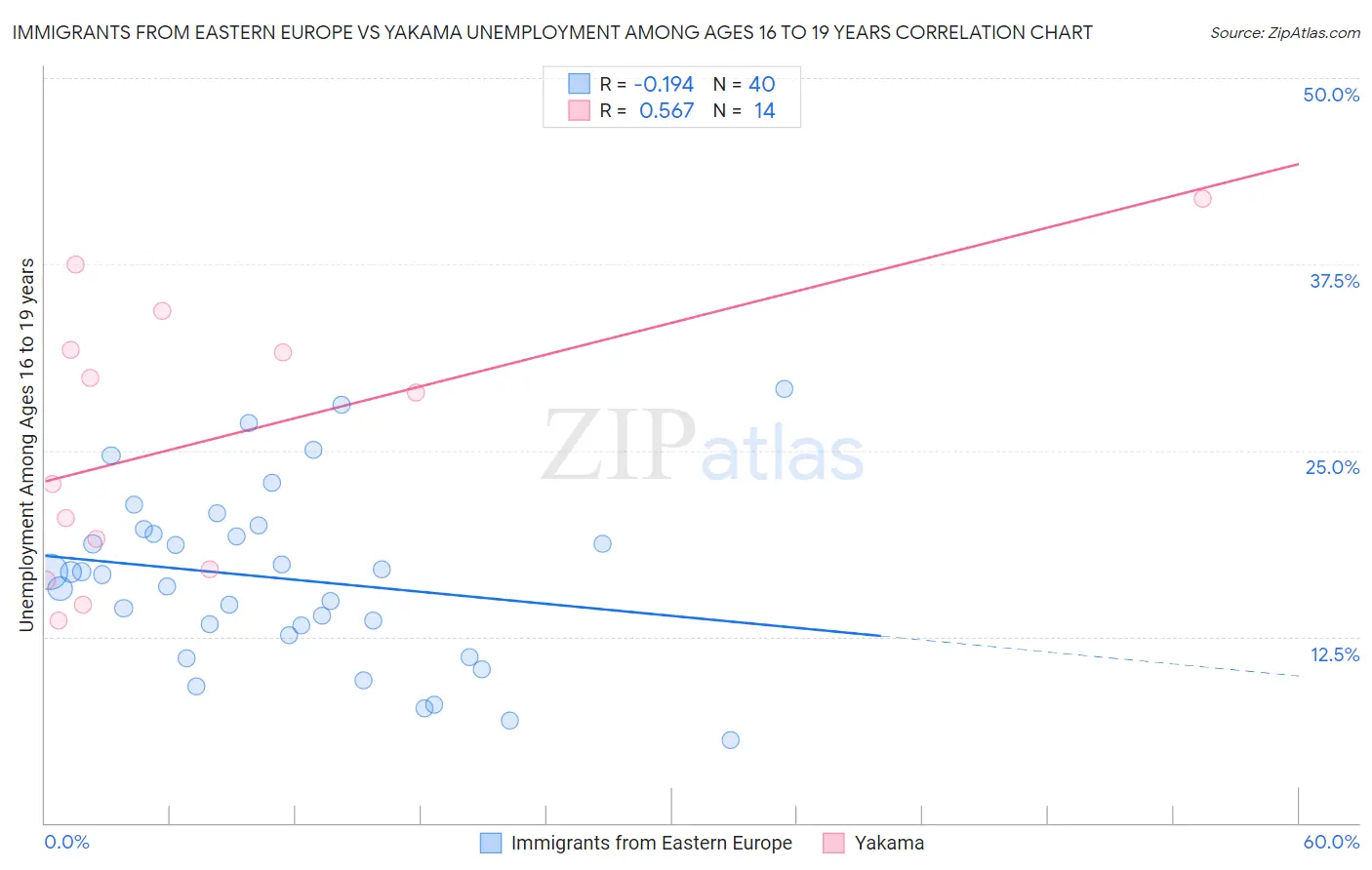 Immigrants from Eastern Europe vs Yakama Unemployment Among Ages 16 to 19 years