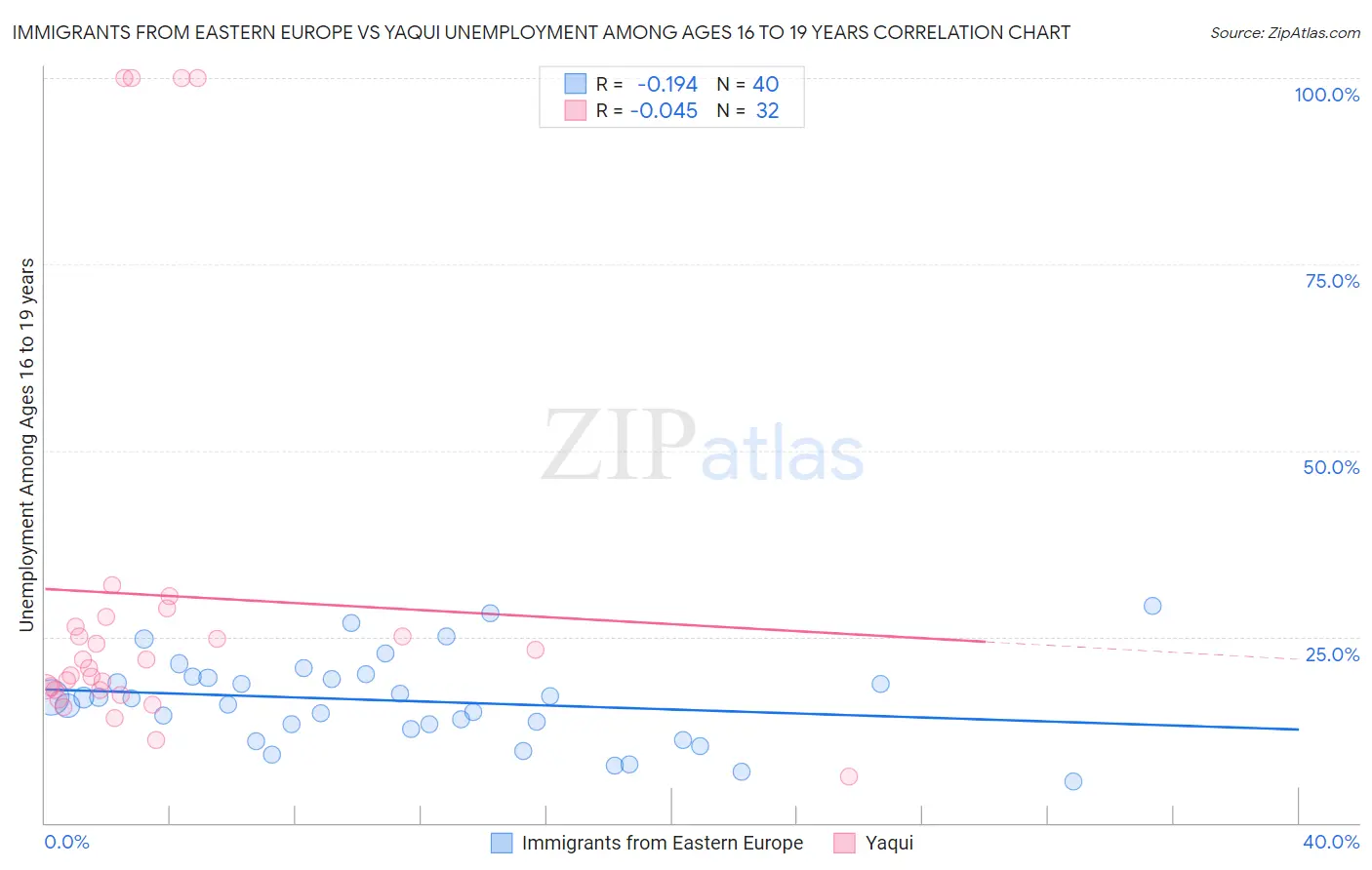 Immigrants from Eastern Europe vs Yaqui Unemployment Among Ages 16 to 19 years