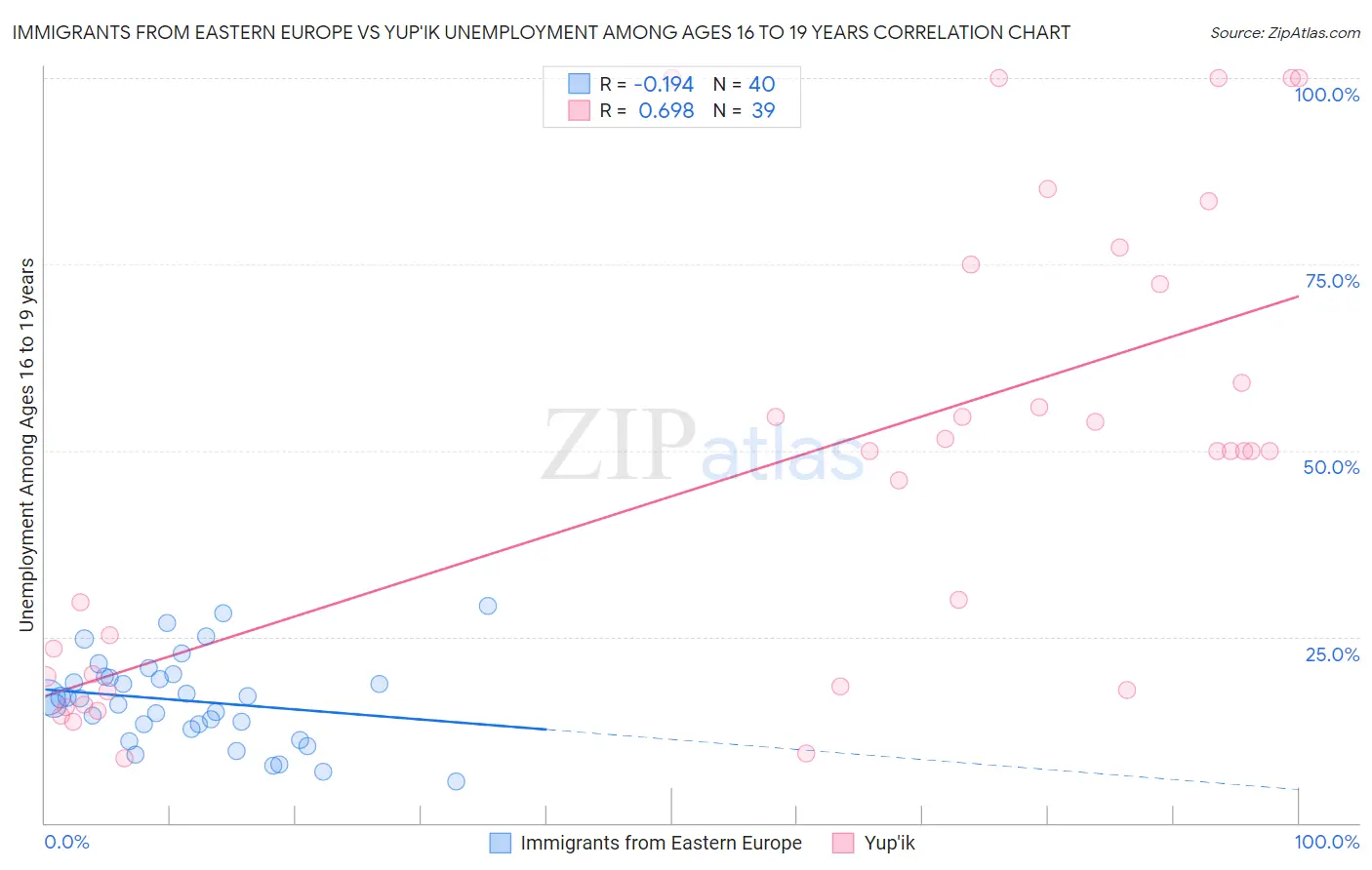 Immigrants from Eastern Europe vs Yup'ik Unemployment Among Ages 16 to 19 years