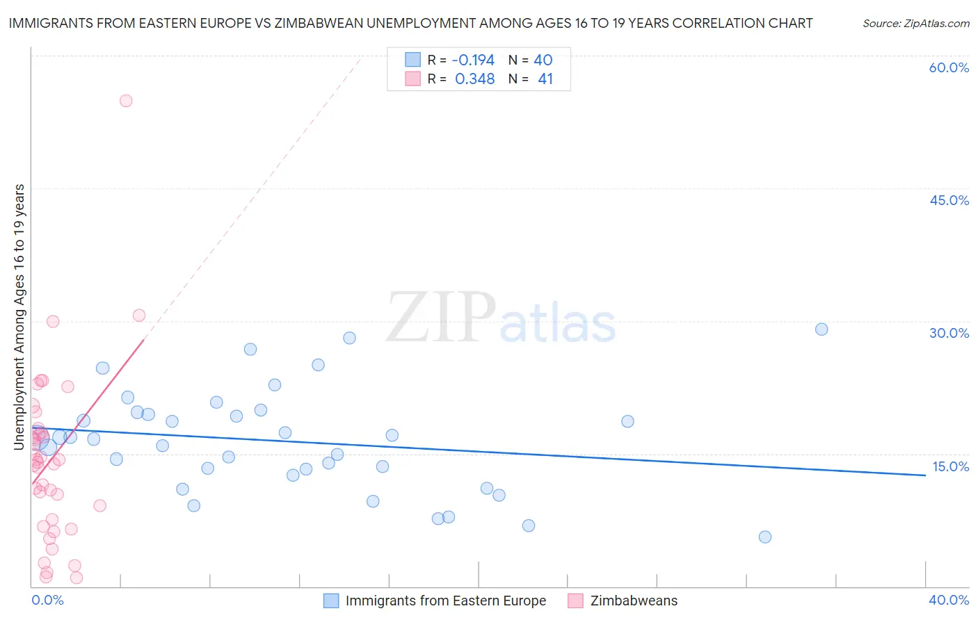 Immigrants from Eastern Europe vs Zimbabwean Unemployment Among Ages 16 to 19 years