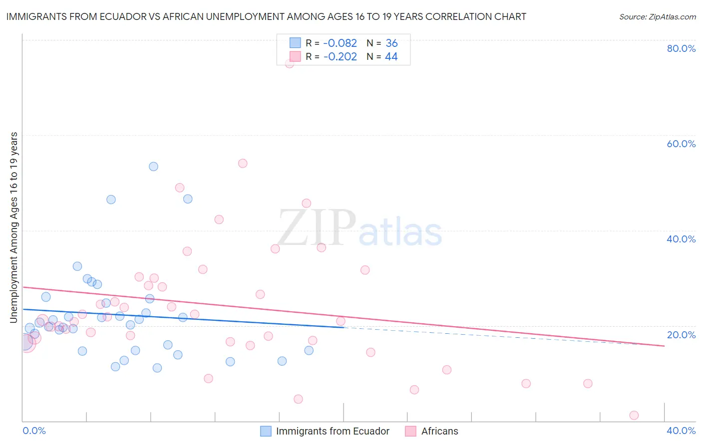 Immigrants from Ecuador vs African Unemployment Among Ages 16 to 19 years