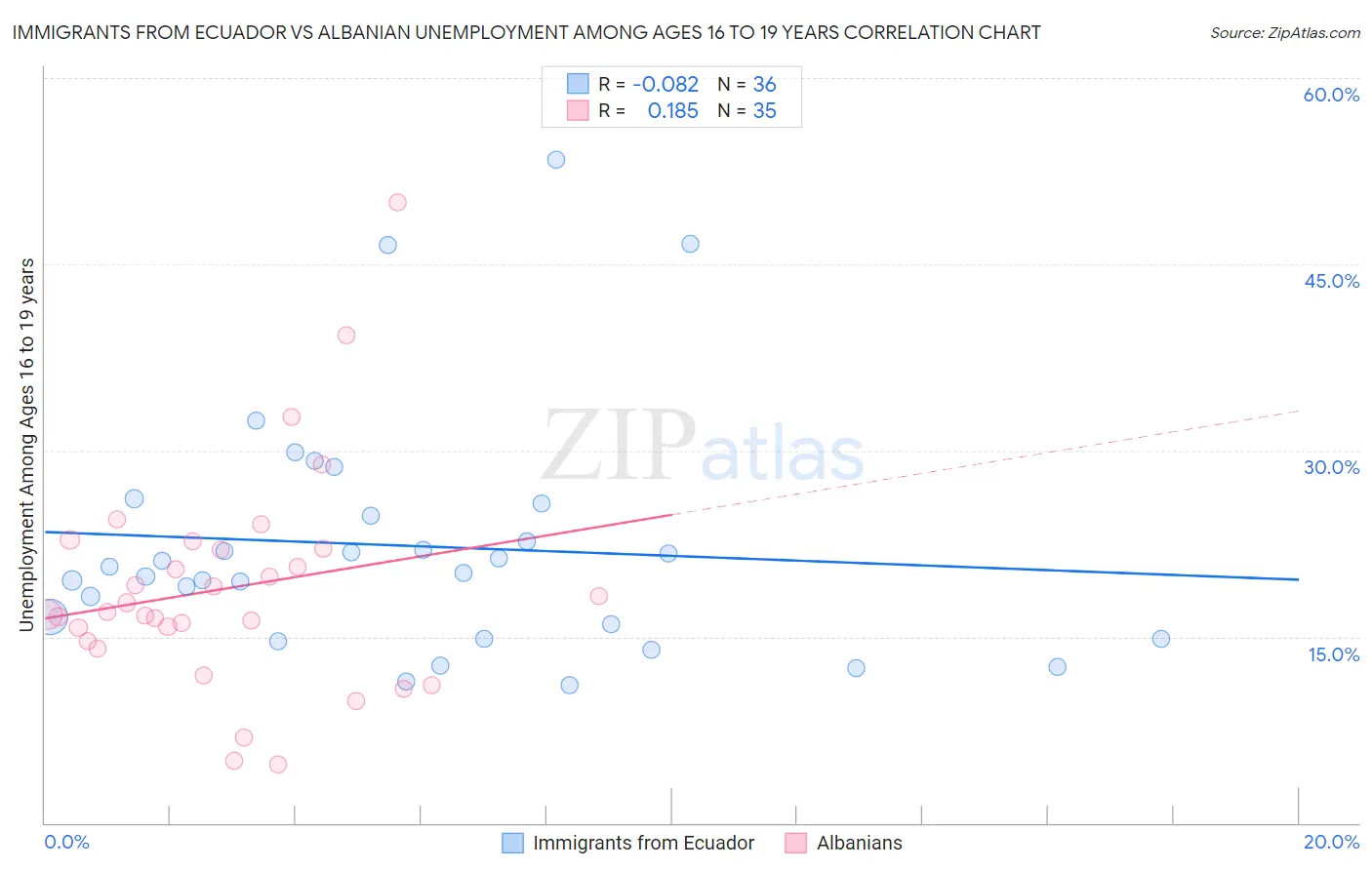 Immigrants from Ecuador vs Albanian Unemployment Among Ages 16 to 19 years