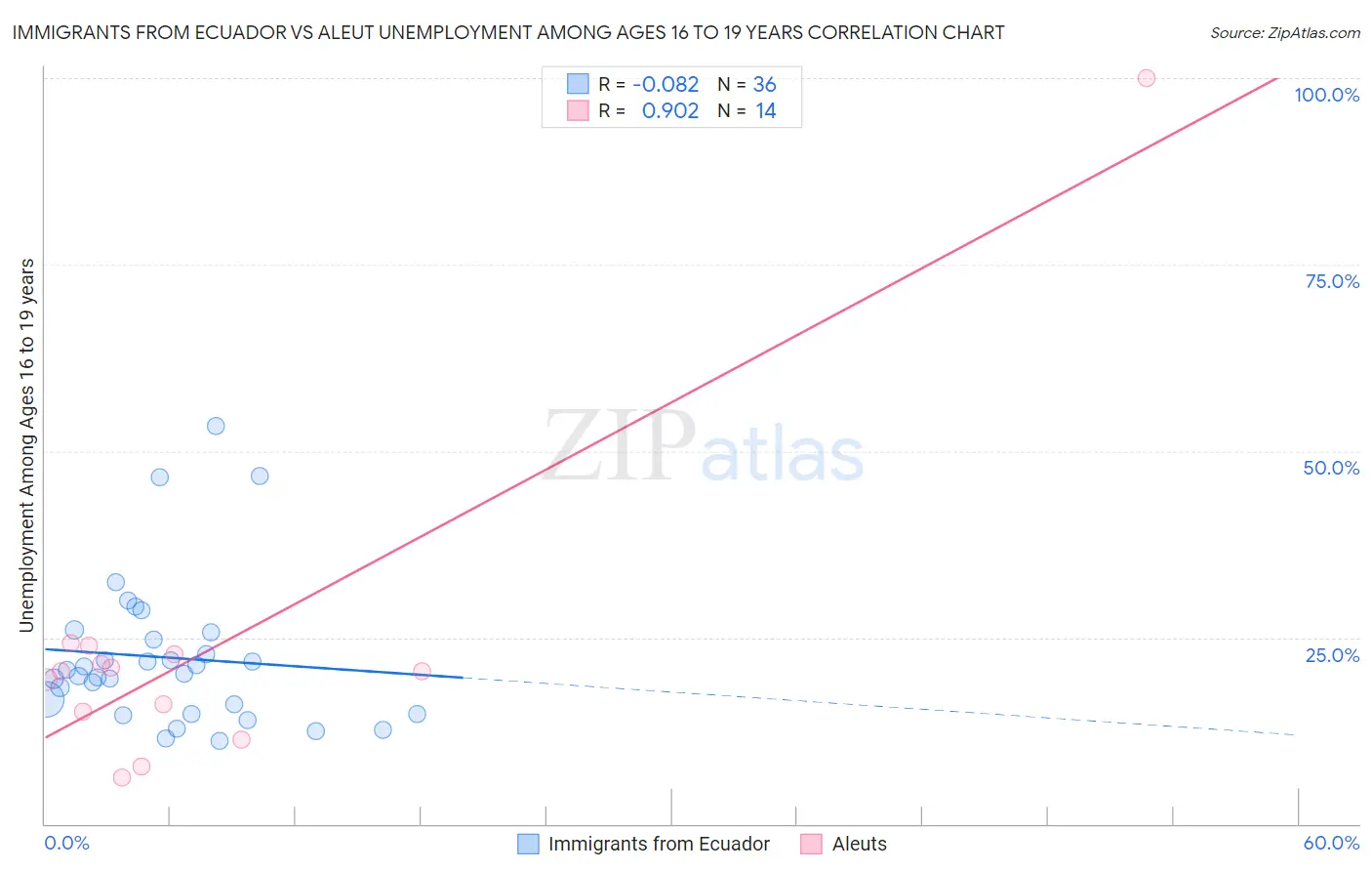 Immigrants from Ecuador vs Aleut Unemployment Among Ages 16 to 19 years