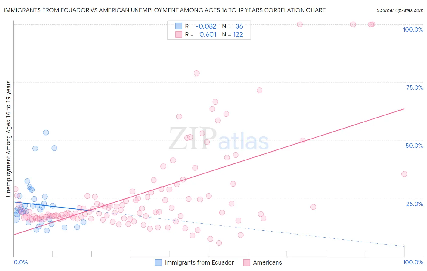 Immigrants from Ecuador vs American Unemployment Among Ages 16 to 19 years
