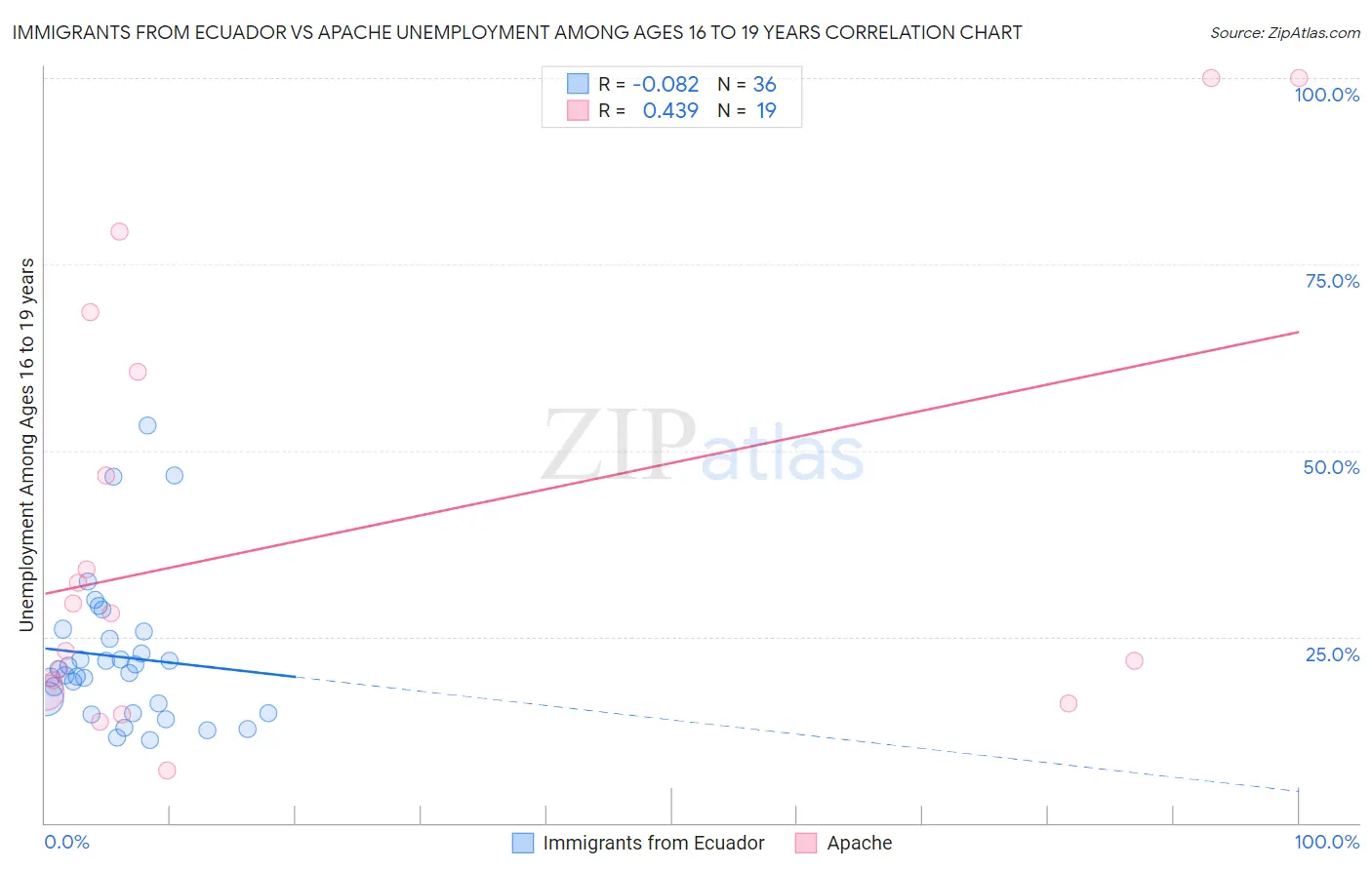 Immigrants from Ecuador vs Apache Unemployment Among Ages 16 to 19 years