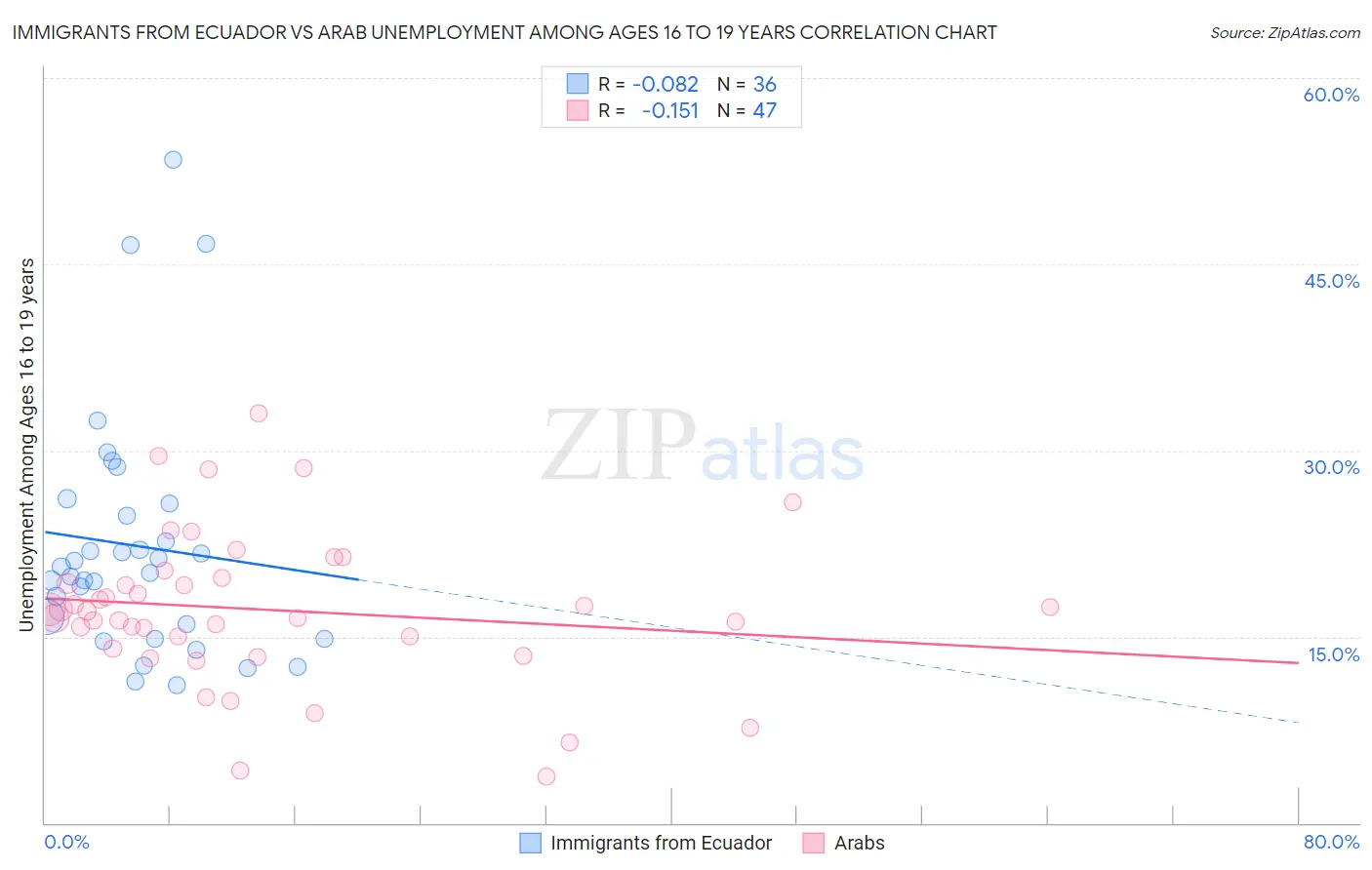 Immigrants from Ecuador vs Arab Unemployment Among Ages 16 to 19 years