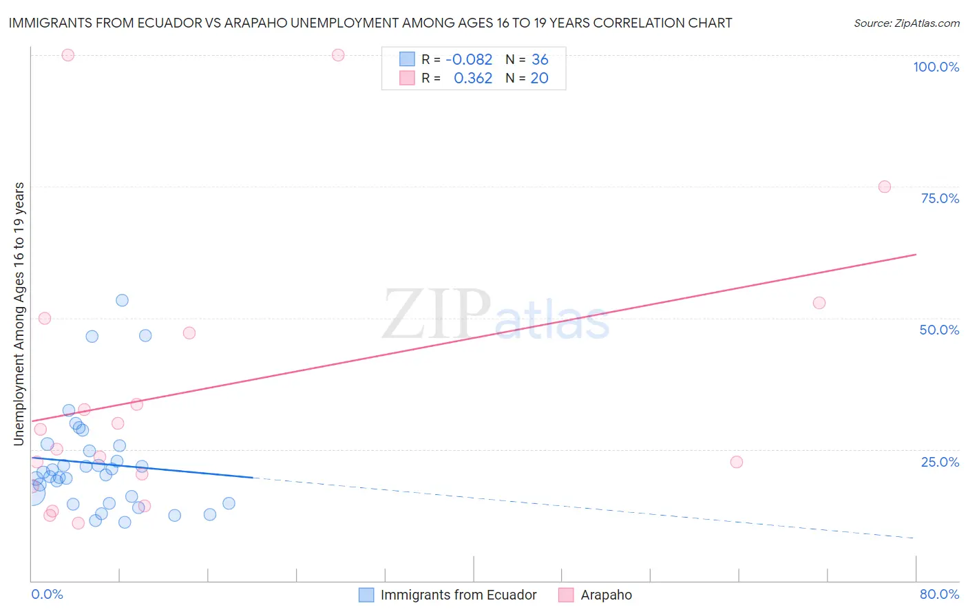 Immigrants from Ecuador vs Arapaho Unemployment Among Ages 16 to 19 years