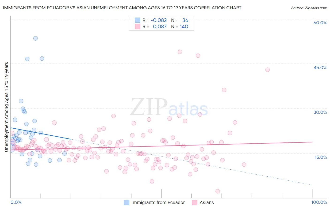 Immigrants from Ecuador vs Asian Unemployment Among Ages 16 to 19 years