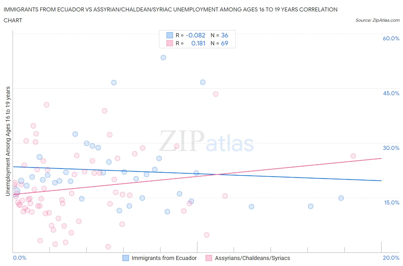 Immigrants from Ecuador vs Assyrian/Chaldean/Syriac Unemployment Among Ages 16 to 19 years