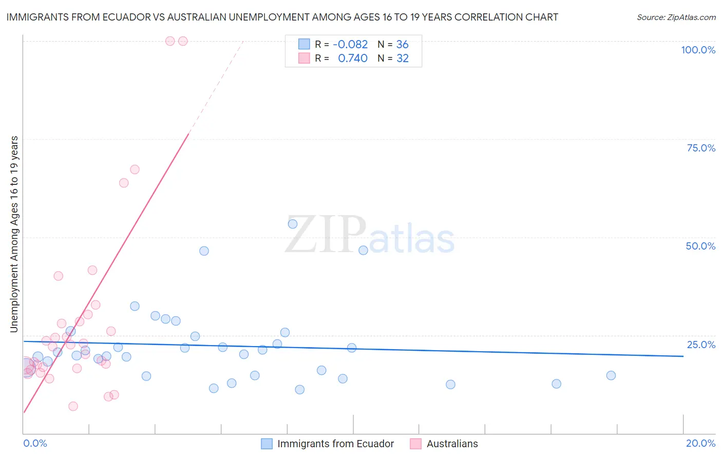 Immigrants from Ecuador vs Australian Unemployment Among Ages 16 to 19 years