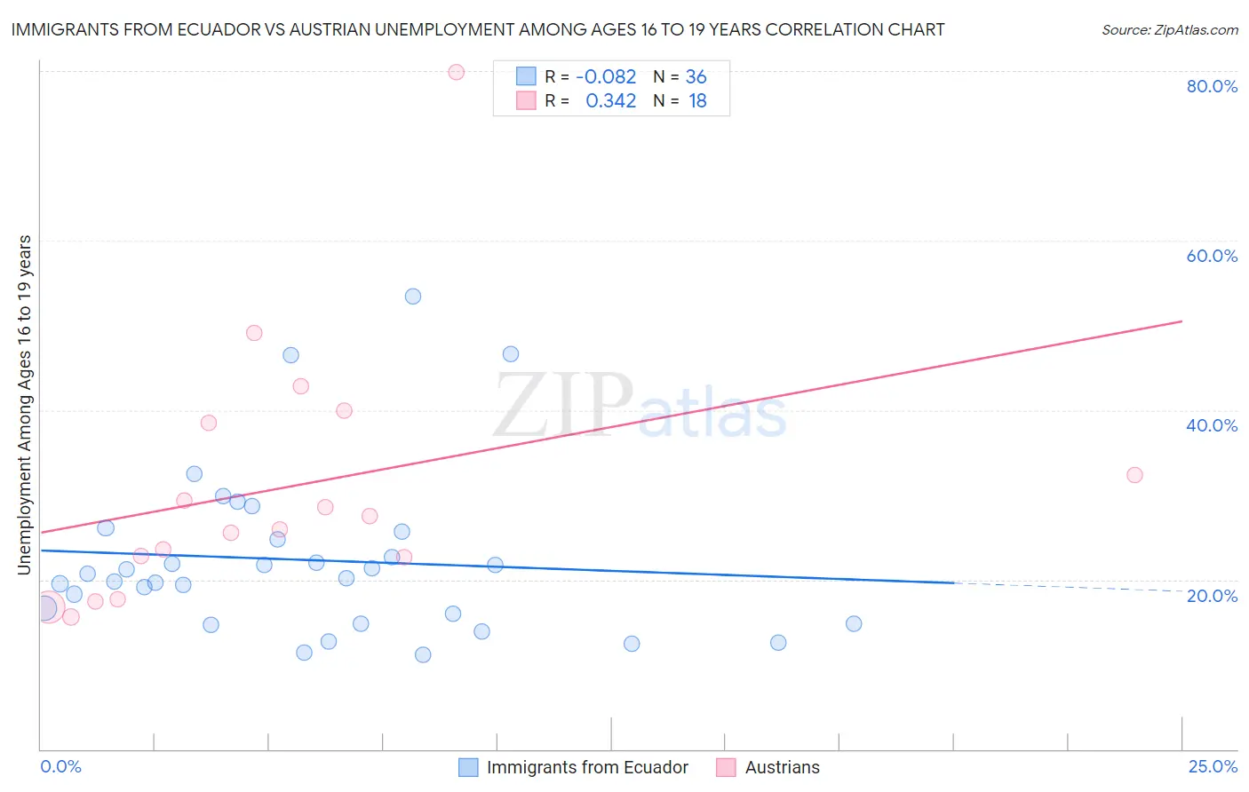 Immigrants from Ecuador vs Austrian Unemployment Among Ages 16 to 19 years