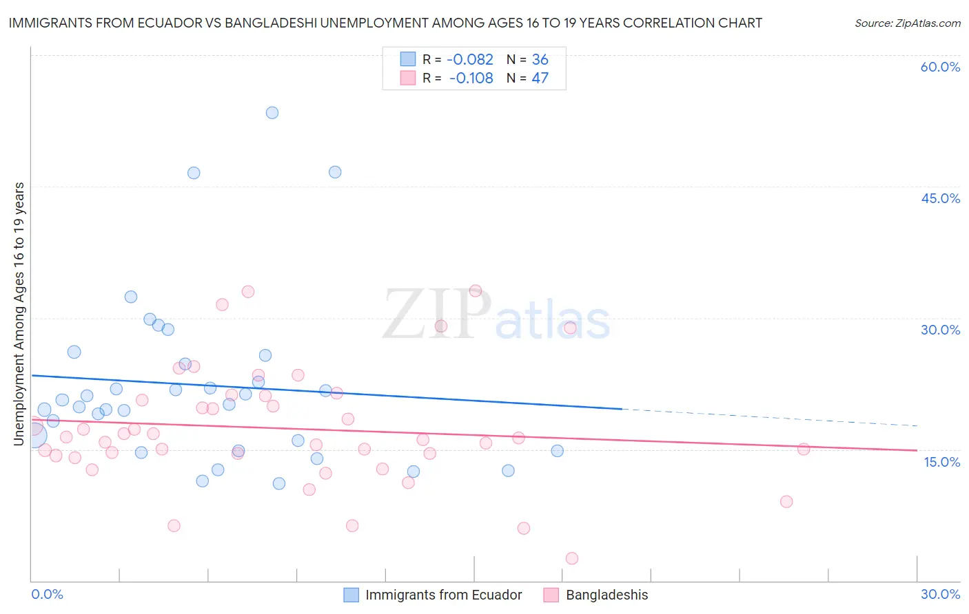 Immigrants from Ecuador vs Bangladeshi Unemployment Among Ages 16 to 19 years