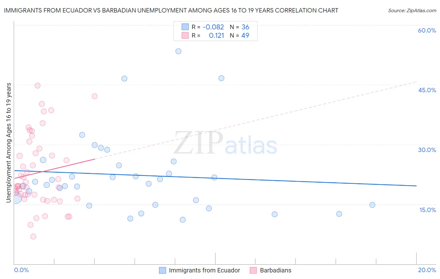 Immigrants from Ecuador vs Barbadian Unemployment Among Ages 16 to 19 years
