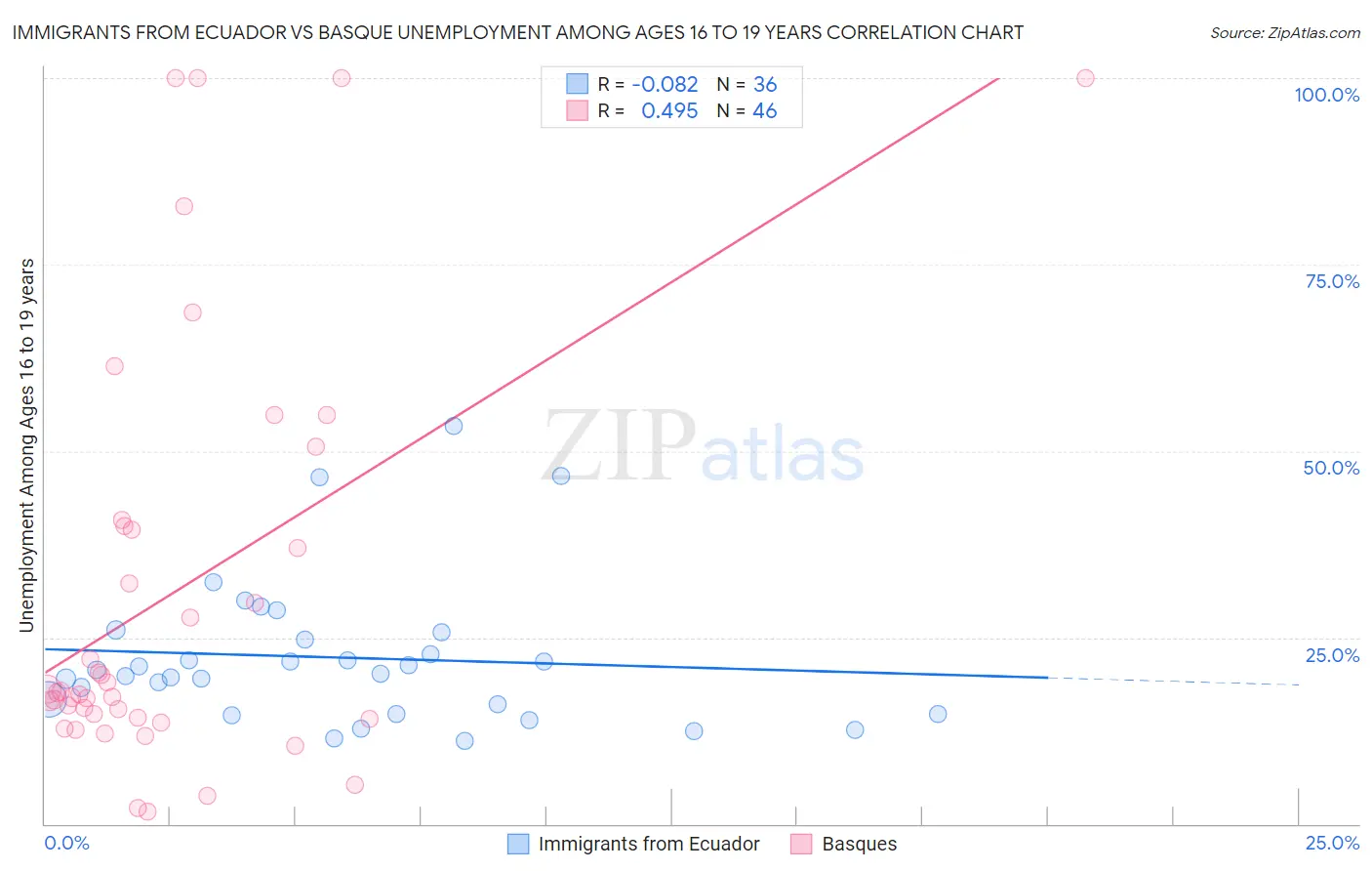 Immigrants from Ecuador vs Basque Unemployment Among Ages 16 to 19 years