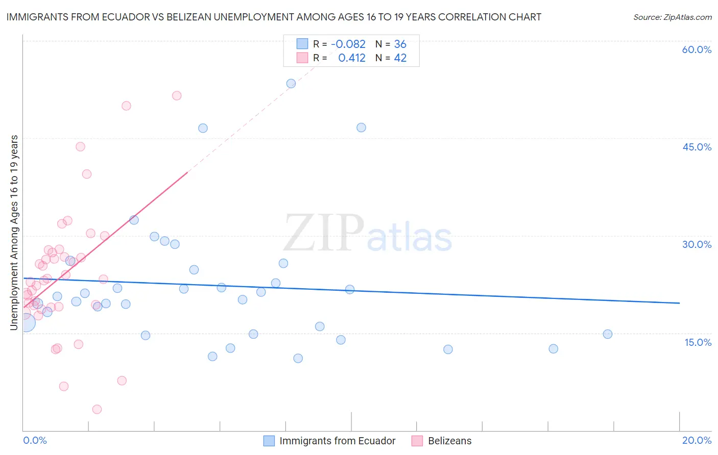 Immigrants from Ecuador vs Belizean Unemployment Among Ages 16 to 19 years
