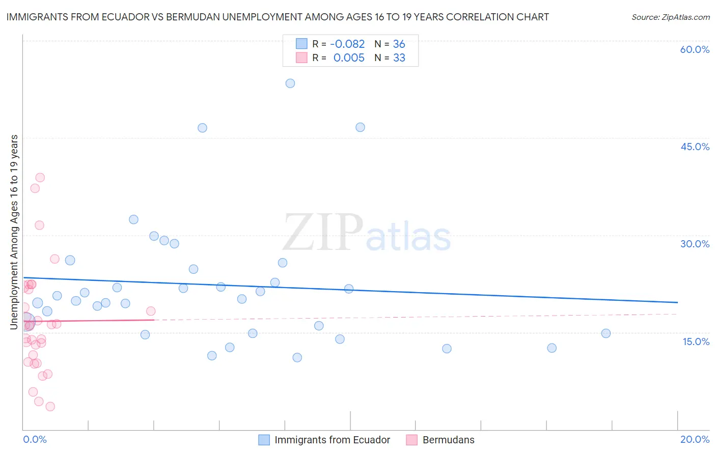 Immigrants from Ecuador vs Bermudan Unemployment Among Ages 16 to 19 years