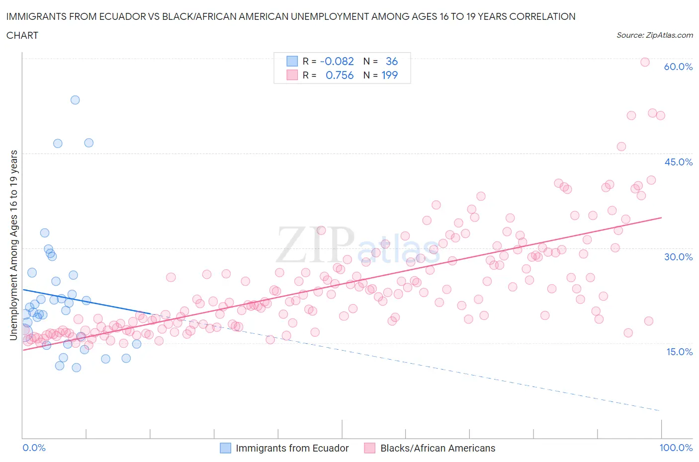 Immigrants from Ecuador vs Black/African American Unemployment Among Ages 16 to 19 years