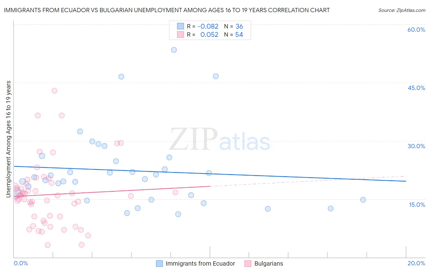 Immigrants from Ecuador vs Bulgarian Unemployment Among Ages 16 to 19 years
